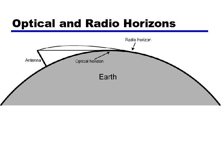 Optical and Radio Horizons 