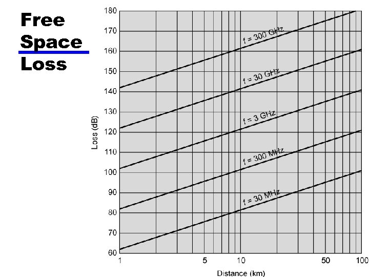 Free Space Loss 