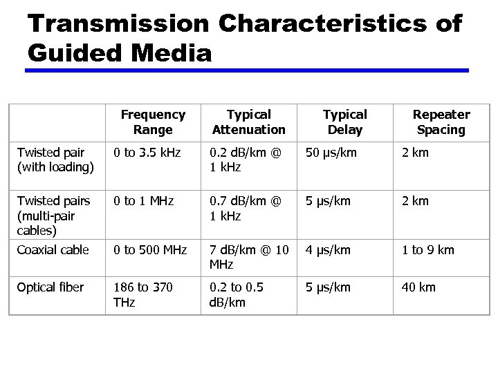 Transmission Characteristics of Guided Media Frequency Range Typical Attenuation Typical Delay Repeater Spacing Twisted