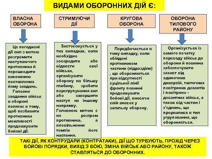 ВИДАМИ ОБОРОННИХ ДІЙ Є: ВЛАСНА ОБОРОНА Це погоджені дії сил з метою розгромити наступаючого