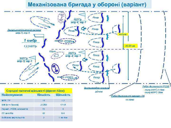 Механізована бригада у обороні (варіант) 1 БТГр мпр-4; тр-1 Загальновійськовий резерв мпр-1; тр-1 Ртгр