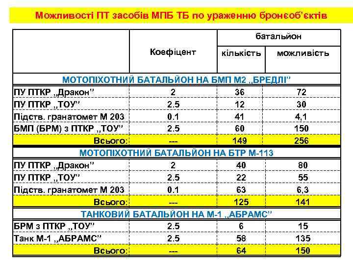 Можливості ПТ засобів МПБ ТБ по ураженню бронєоб’єктів батальйон Коефіцент кількість можливість МОТОПІХОТНИЙ БАТАЛЬЙОН