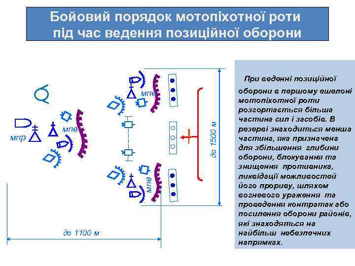 Бойовий порядок мотопіхотної роти під час ведення позиційної оборони При веденні позиційної мпв мпр