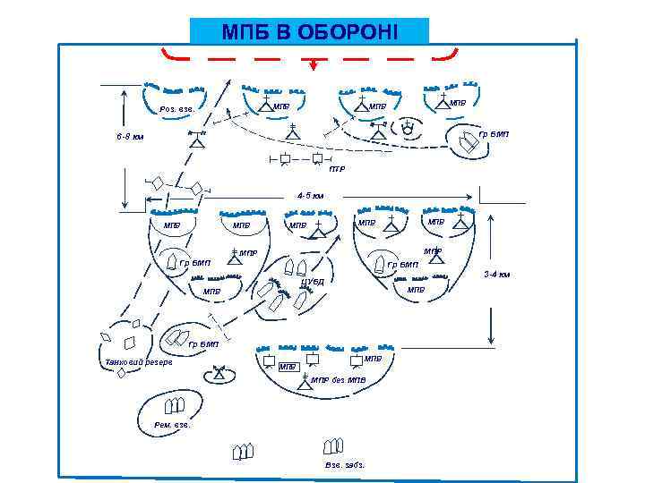 МПБ В ОБОРОНІ МПВ Роз. взв. МПВ Гр БМП 6 -8 км ПТР 4