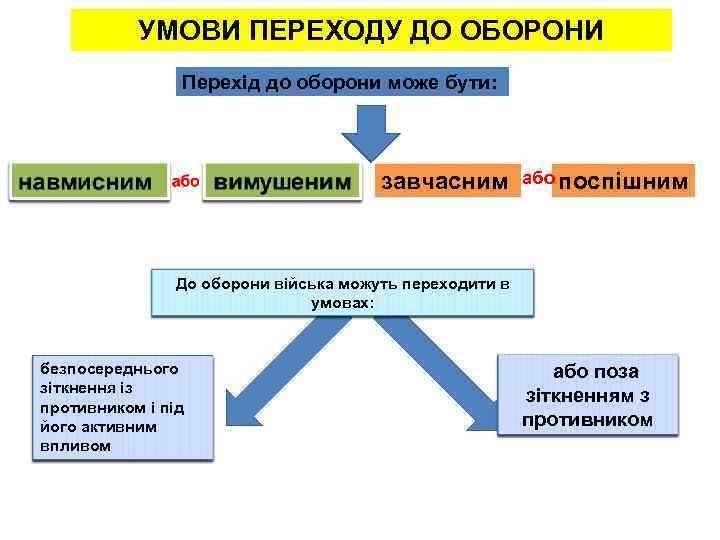 УМОВИ ПЕРЕХОДУ ДО ОБОРОНИ Перехід до оборони може бути: завчасним або поспішним До оборони
