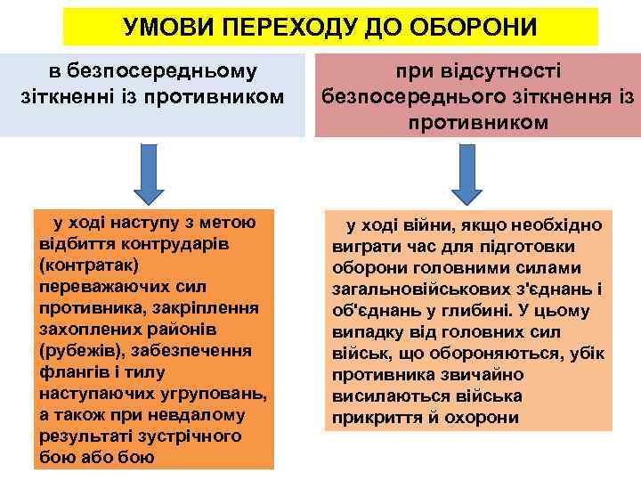 УМОВИ ПЕРЕХОДУ ДО ОБОРОНИ в безпосередньому зіткненні із противником у ході наступу з метою
