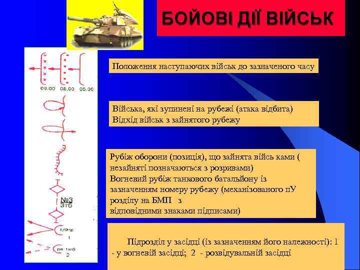 БОЙОВІ ДІЇ ВІЙСЬК Положення наступаючих військ до зазначеного часу Війська, які зупинені на рубежі