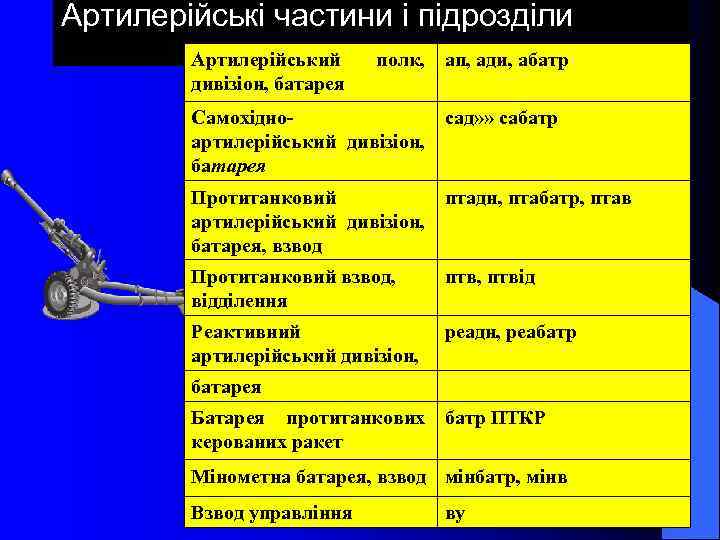 Артилерійські частини і підрозділи Артилерійський дивізіон, батарея полк, ап, ади, абатр Самохідно сад» »
