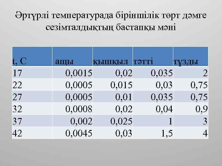 Әртүрлі температурада біріншілік төрт дәмге сезімталдықтың бастапқы мәні t, C 17 22 27 32