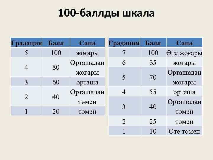 100 -баллды шкала Градация Балл 5 100 4 80 3 60 2 40 1