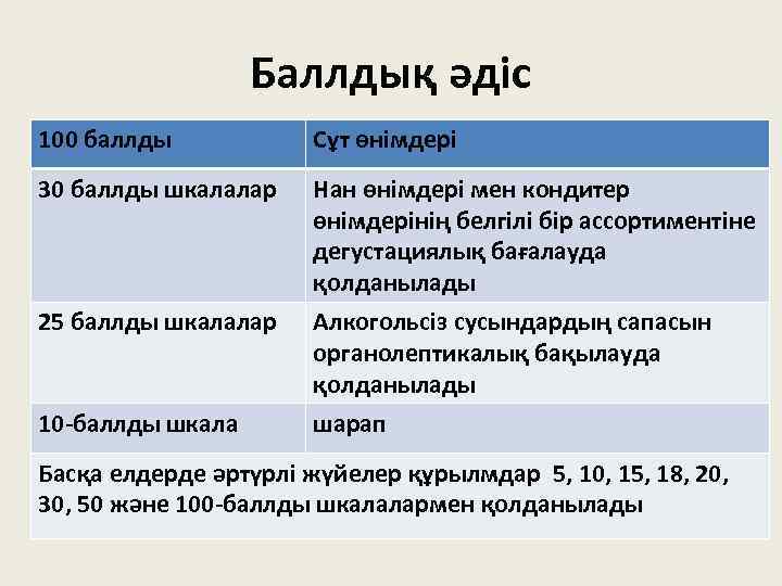 Баллдық әдіс 100 баллды Сұт өнімдері 30 баллды шкалалар Нан өнімдері мен кондитер өнімдерінің