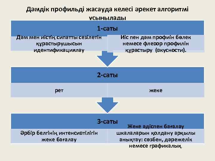 Дәмдік профильді жасауда келесі әрекет алгоритмі ұсынылады 1 -саты Дәм мен иістің сипатты сезілетін