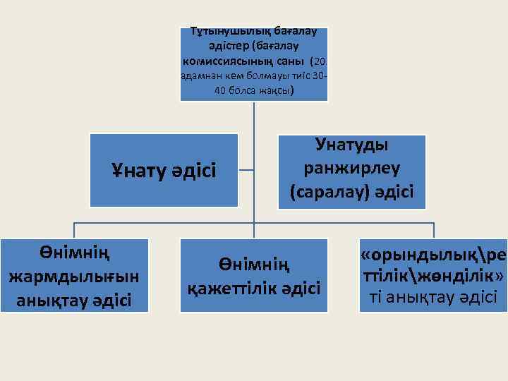 Тұтынушылық бағалау әдістер (бағалау комиссиясының саны (20 адамнан кем болмауы тиіс 3040 болса жақсы)