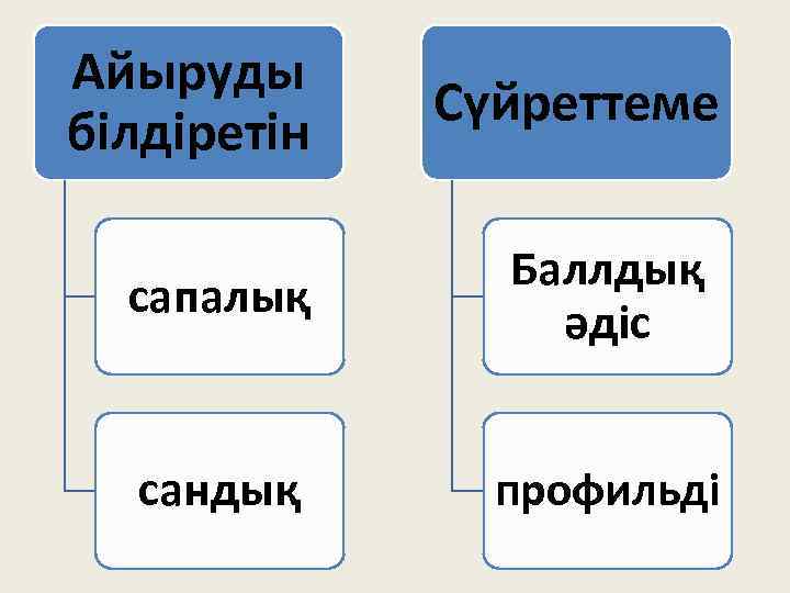 Айыруды білдіретін Сүйреттеме сапалық Баллдық әдіс сандық профильді 