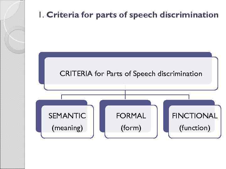 1. Criteria for parts of speech discrimination CRITERIA for Parts of Speech discrimination SEMANTIC
