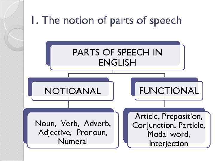 1. The notion of parts of speech PARTS OF SPEECH IN ENGLISH NOTIOANAL FUNCTIONAL