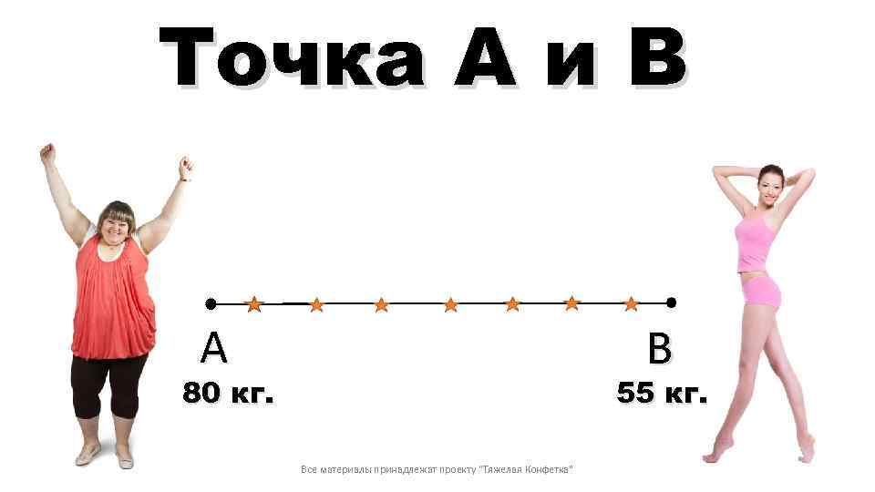 Точка А и В A B 80 кг. 55 кг. Все материалы принадлежат проекту