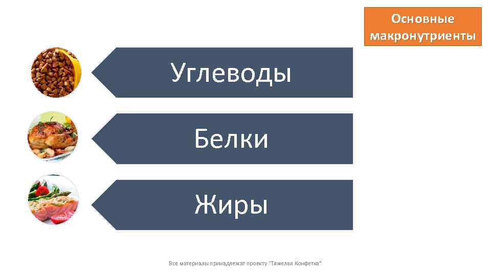 Основные макронутриенты Углеводы Белки Жиры Все материалы принадлежат проекту "Тяжелая Конфетка" 