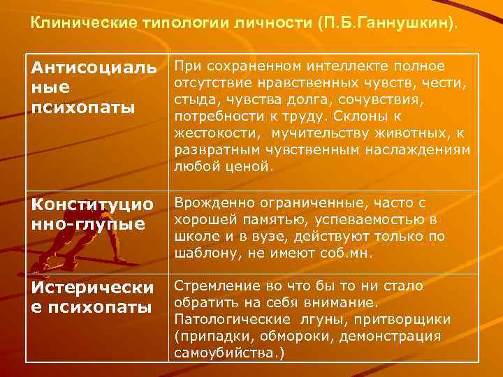 Клинические типологии личности (П. Б. Ганнушкин). Антисоциаль ные психопаты При сохраненном интеллекте полное отсутствие