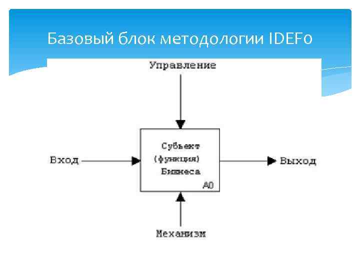 Базовый блок методологии IDEF 0 