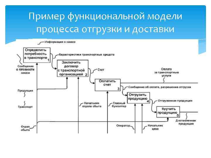 Пример функциональной модели процесса отгрузки и доставки 