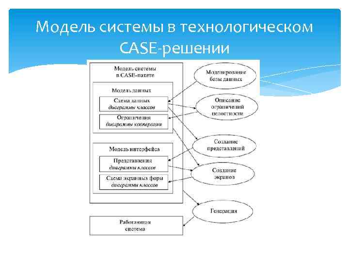 Модель системы в технологическом CASE-решении 