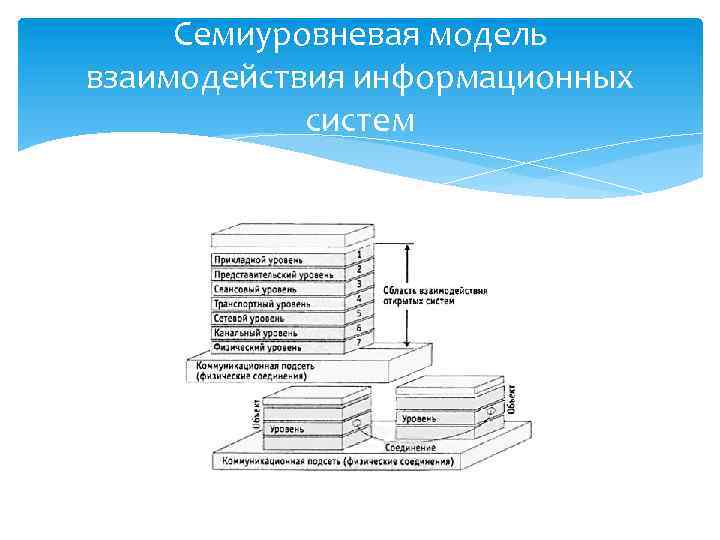 Семиуровневая модель взаимодействия информационных систем 