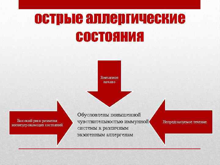 острые аллергические состояния Внезапное начало Высокий риск развития жизнеугрожающих состояний Обусловлены повышенной чувствительностью иммунной