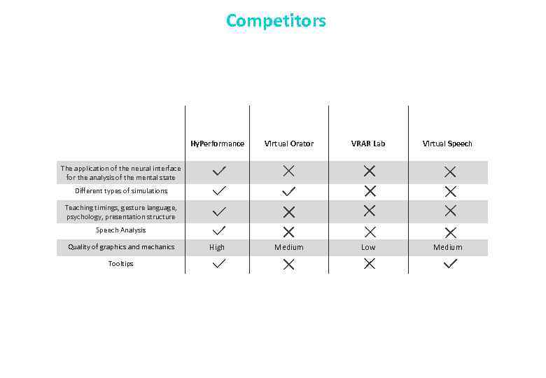 Competitors Hy. Performance Virtual Orator VRAR Lab Virtual Speech High Medium Low Medium The