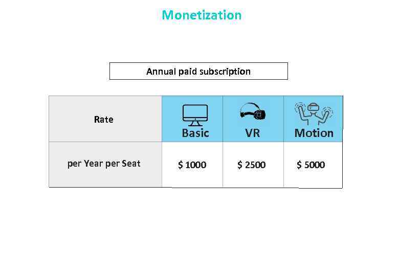 Monetization Annual paid subscription Rate per Year per Seat Basic $ 1000 VR $