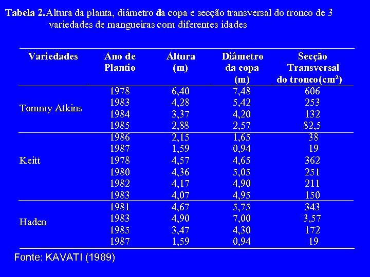 Tabela 2. Altura da planta, diâmetro da copa e secção transversal do tronco de