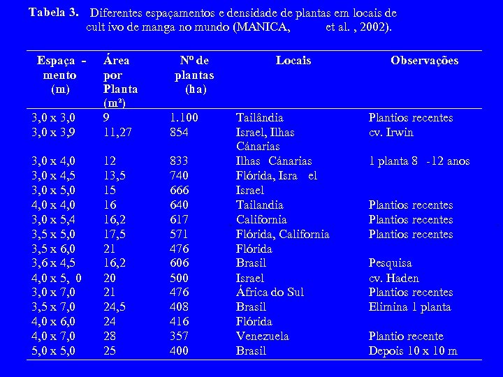 Tabela 3. Diferentes espaçamentos e densidade de plantas em locais de cult ivo de