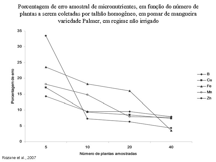 Porcentagem de erro amostral de micronutrientes, em função do número de plantas a serem