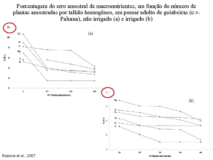 Porcentagem do erro amostral de macronutrientes, em função do número de plantas amostradas por