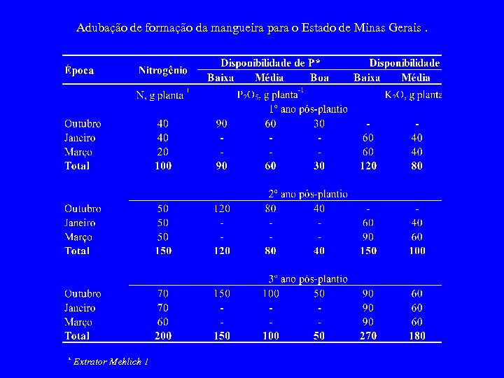 Adubação de formação da mangueira para o Estado de Minas Gerais. * Extrator Mehlich