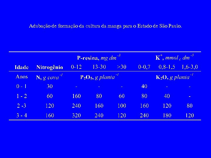 Adubação de formação da cultura da manga para o Estado de São Paulo. 