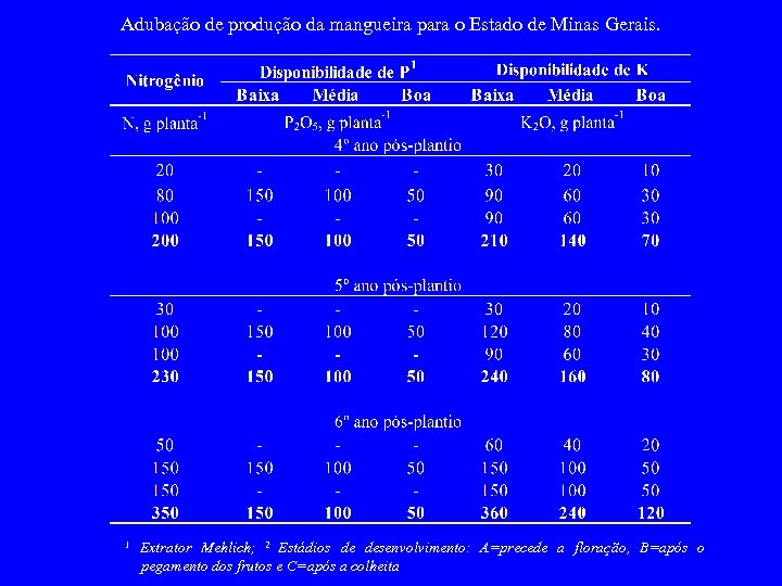 Adubação de produção da mangueira para o Estado de Minas Gerais. 1 Extrator Mehlich;