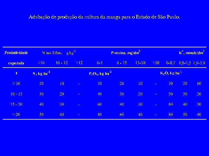 Adubação de produção da cultura da manga para o Estado de São Paulo. 