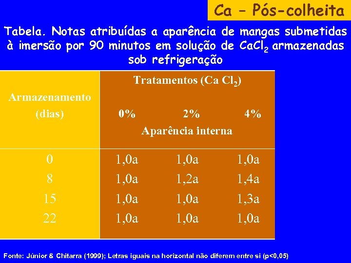 Ca – Pós-colheita Tabela. Notas atribuídas a aparência de mangas submetidas à imersão por