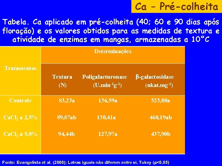 Ca – Pré-colheita Tabela. Ca aplicado em pré-colheita (40; 60 e 90 dias após