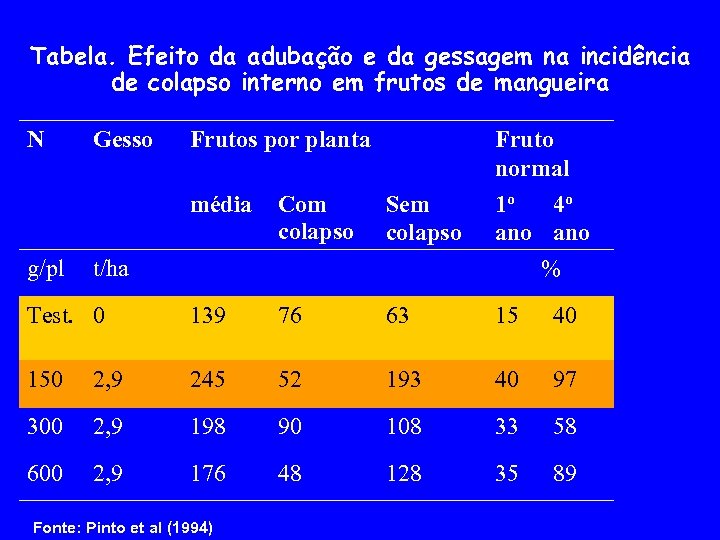 Tabela. Efeito da adubação e da gessagem na incidência de colapso interno em frutos