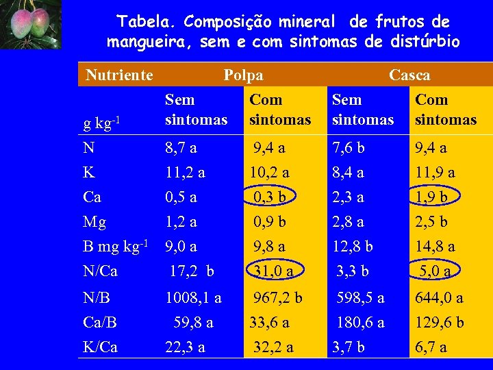 Tabela. Composição mineral de frutos de mangueira, sem e com sintomas de distúrbio Nutriente