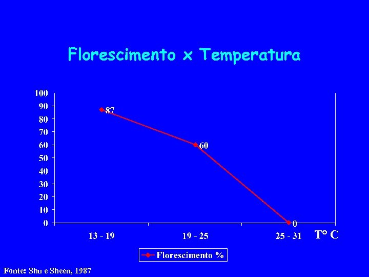 Florescimento x Temperatura T° C Fonte: Shu e Sheen, 1987 