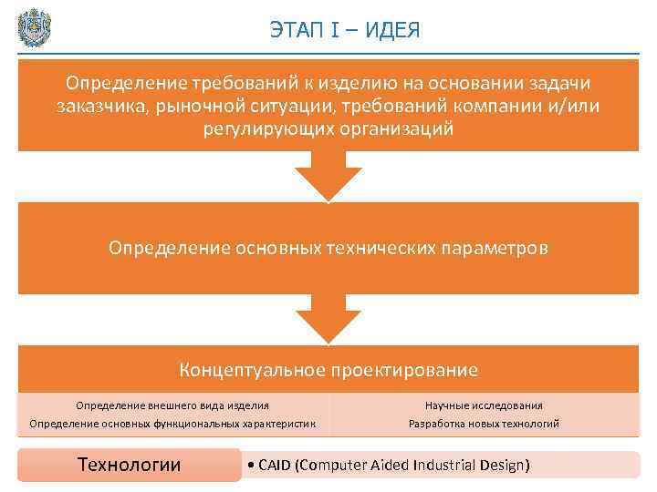 ЭТАП I – ИДЕЯ Определение требований к изделию на основании задачи заказчика, рыночной ситуации,