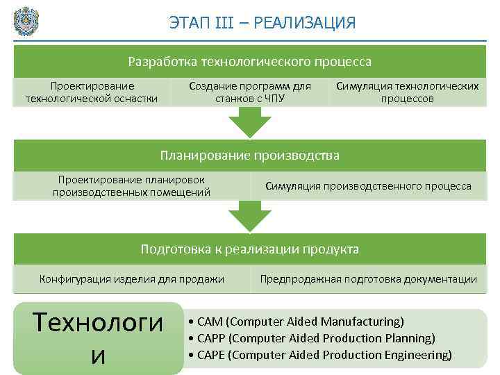 ЭТАП III – РЕАЛИЗАЦИЯ Разработка технологического процесса Создание программ для станков с ЧПУ Проектирование