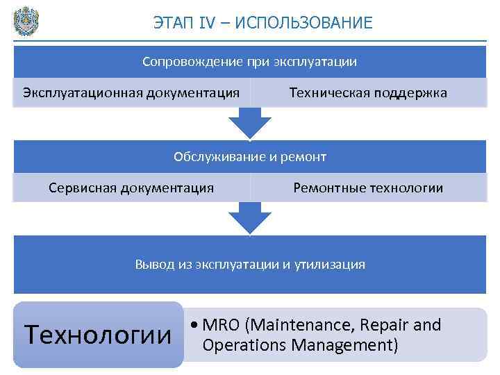 ЭТАП IV – ИСПОЛЬЗОВАНИЕ Сопровождение при эксплуатации Эксплуатационная документация Техническая поддержка Обслуживание и ремонт