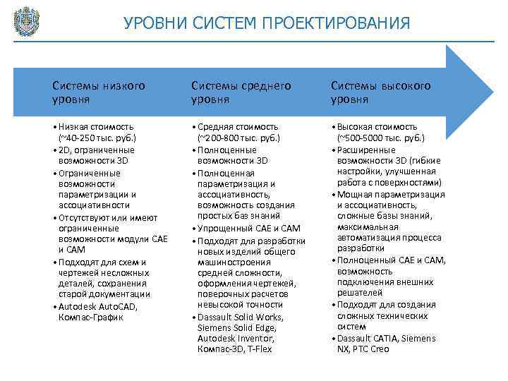 УРОВНИ СИСТЕМ ПРОЕКТИРОВАНИЯ Системы низкого уровня Системы среднего уровня Системы высокого уровня • Низкая