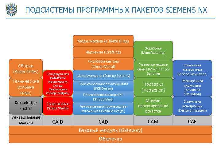 ПОДСИСТЕМЫ ПРОГРАММНЫХ ПАКЕТОВ SIEMENS NX Моделирование (Modelling) Черчение (Drafting) Сборки (Assemblies) Листовой металл (Sheet