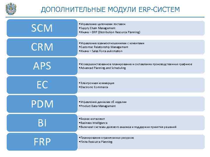 ДОПОЛНИТЕЛЬНЫЕ МОДУЛИ ERP-СИСТЕМ SCM • Управление цепочками поставок • Supply Chain Management • Иначе