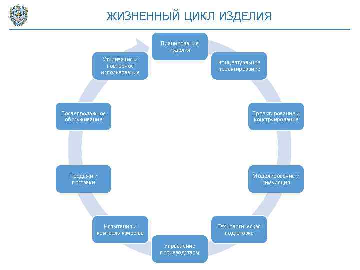 Жизненный цикл продукции схема